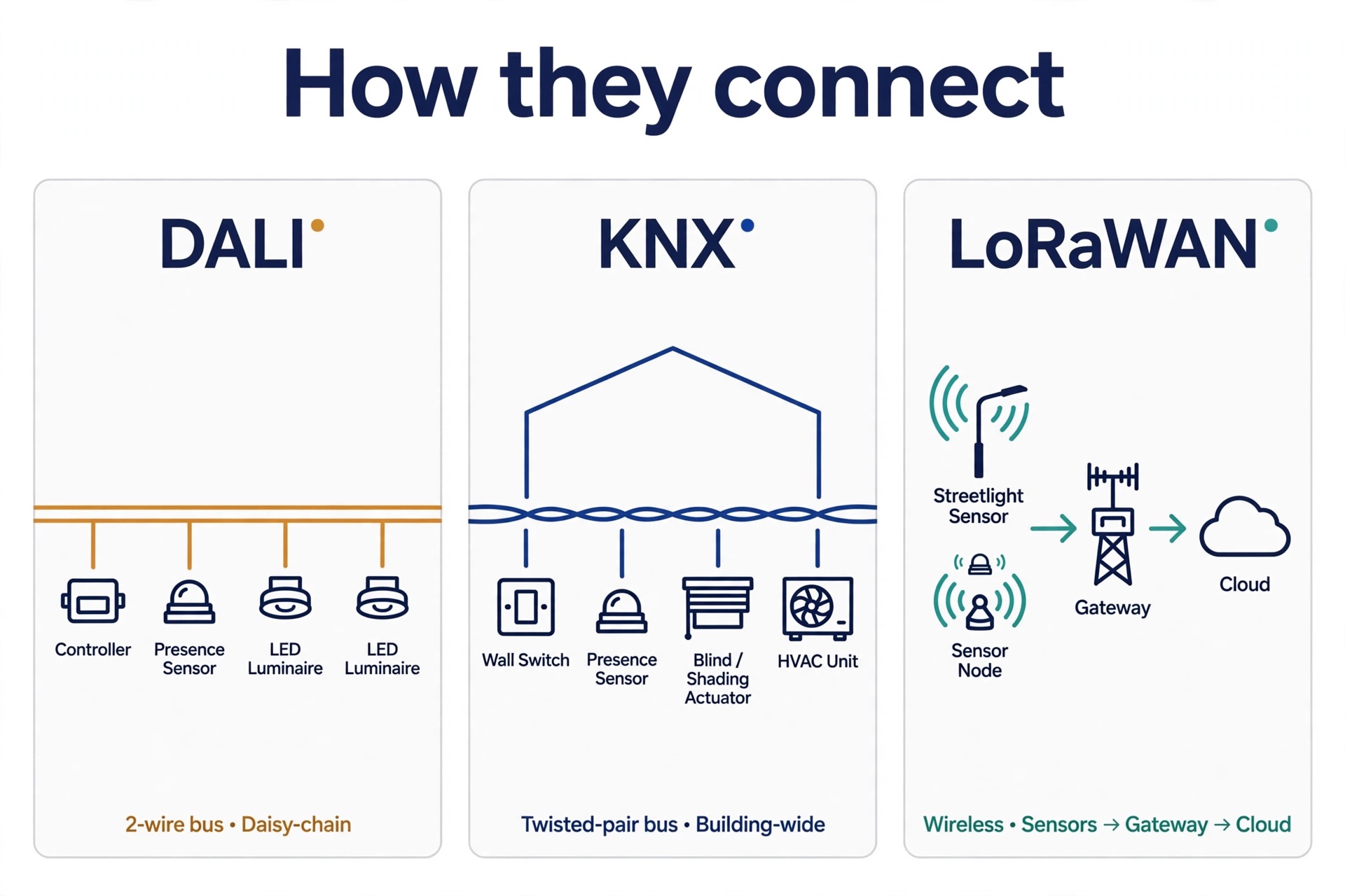 Dali KNX lorawan